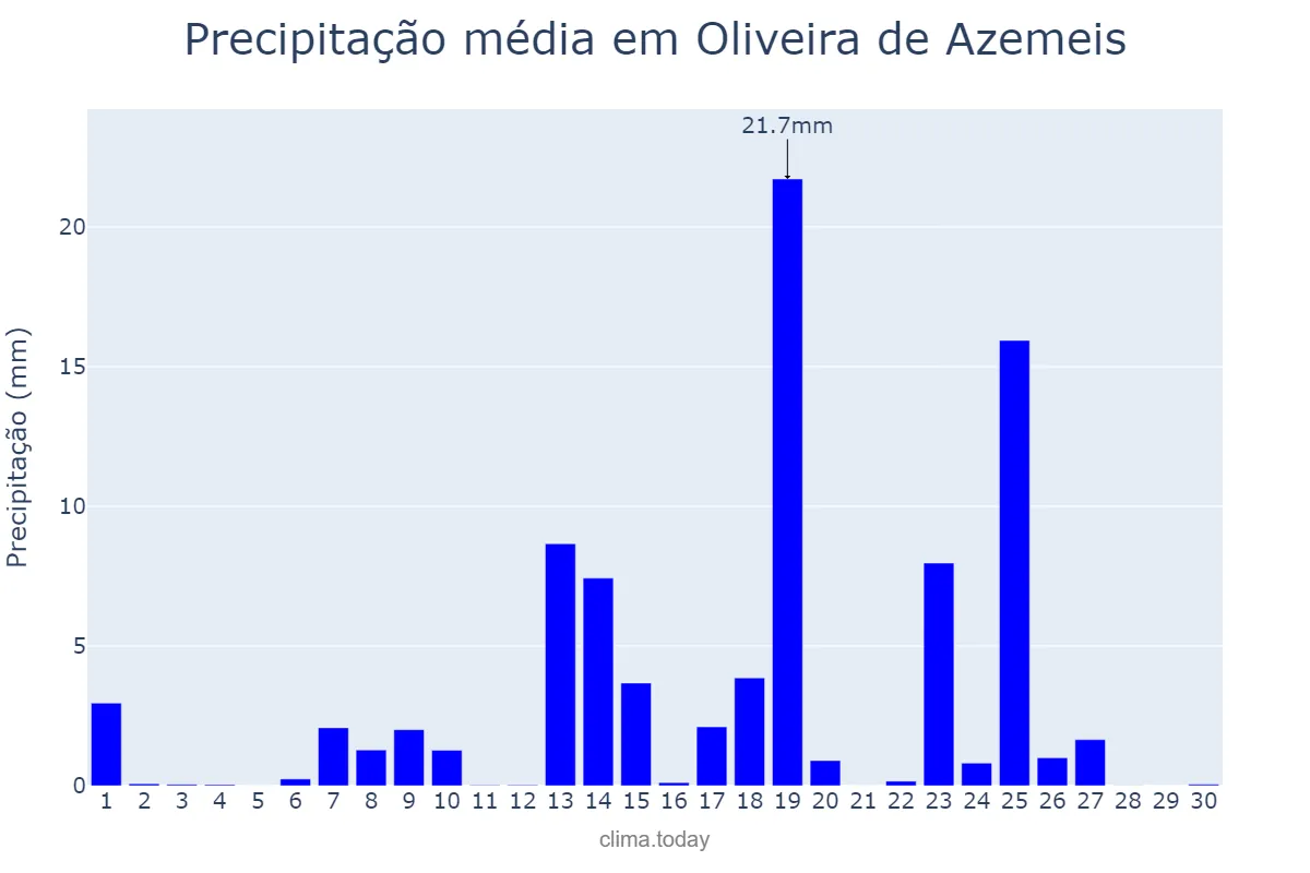 Precipitação em setembro em Oliveira de Azemeis, Aveiro, PT