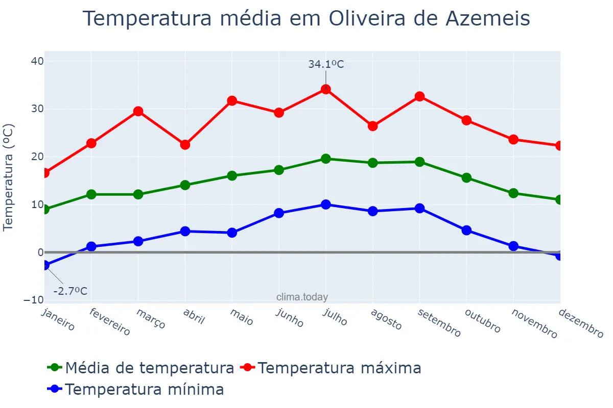 Temperatura anual em Oliveira de Azemeis, Aveiro, PT