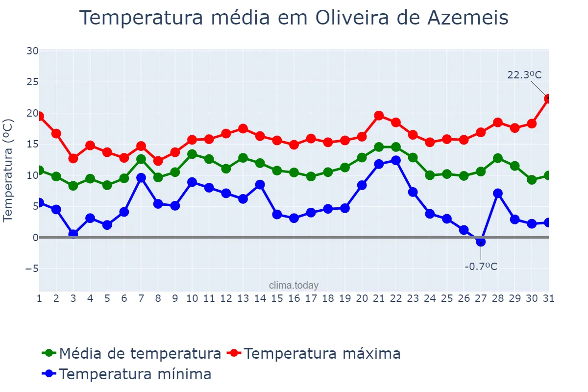 Temperatura em dezembro em Oliveira de Azemeis, Aveiro, PT