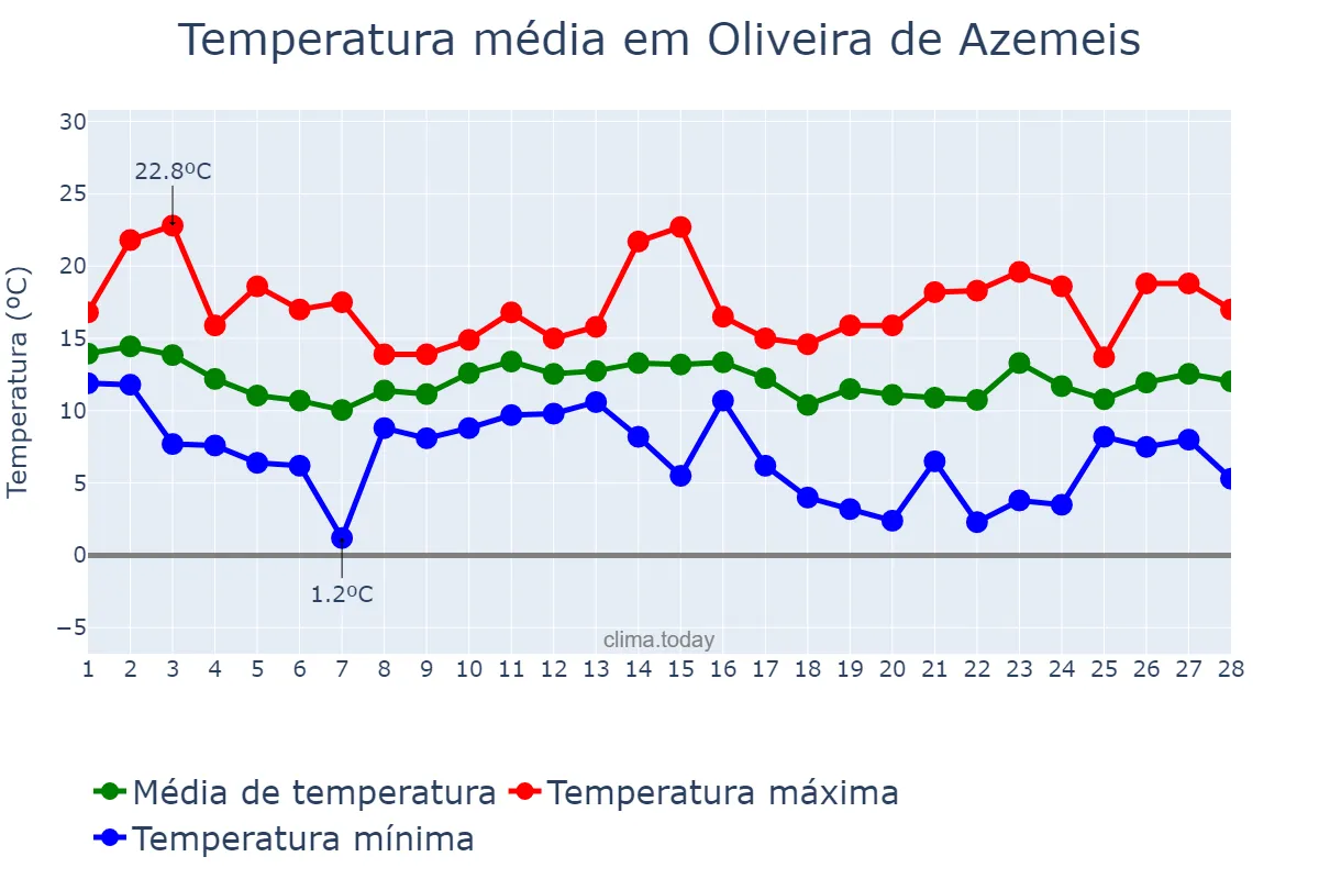 Temperatura em fevereiro em Oliveira de Azemeis, Aveiro, PT