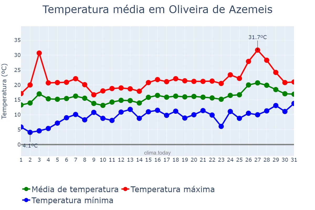 Temperatura em maio em Oliveira de Azemeis, Aveiro, PT
