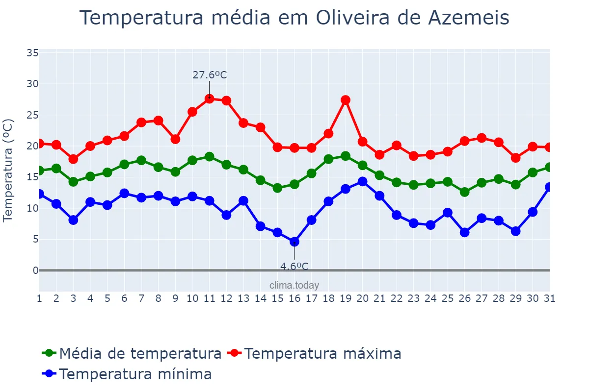 Temperatura em outubro em Oliveira de Azemeis, Aveiro, PT