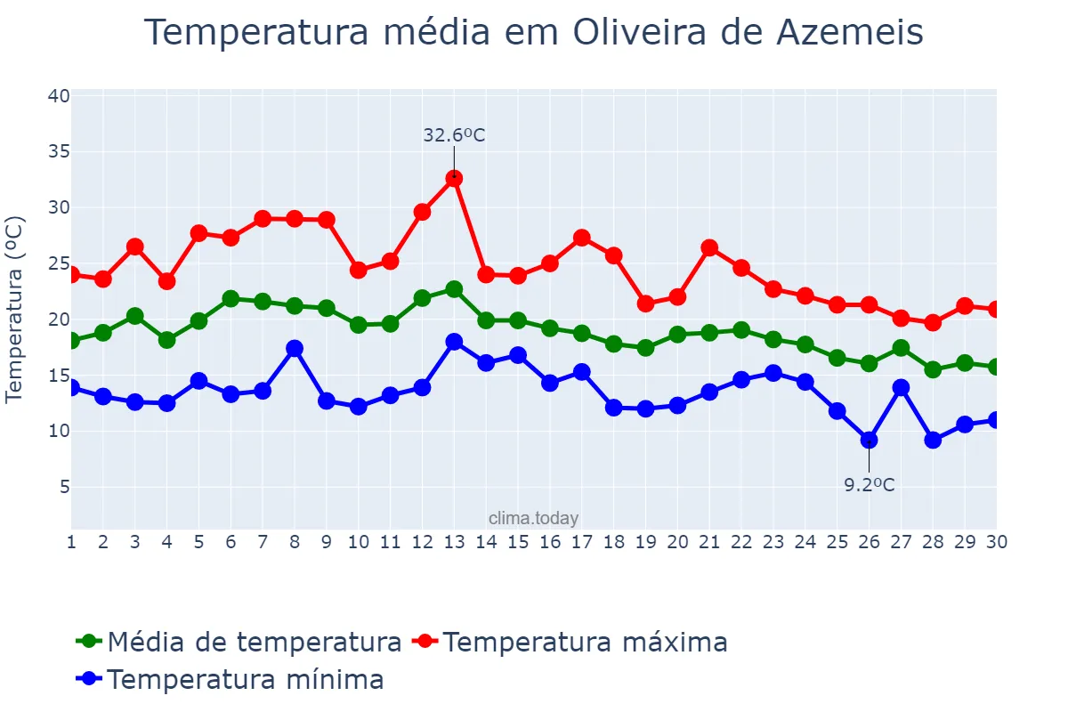 Temperatura em setembro em Oliveira de Azemeis, Aveiro, PT