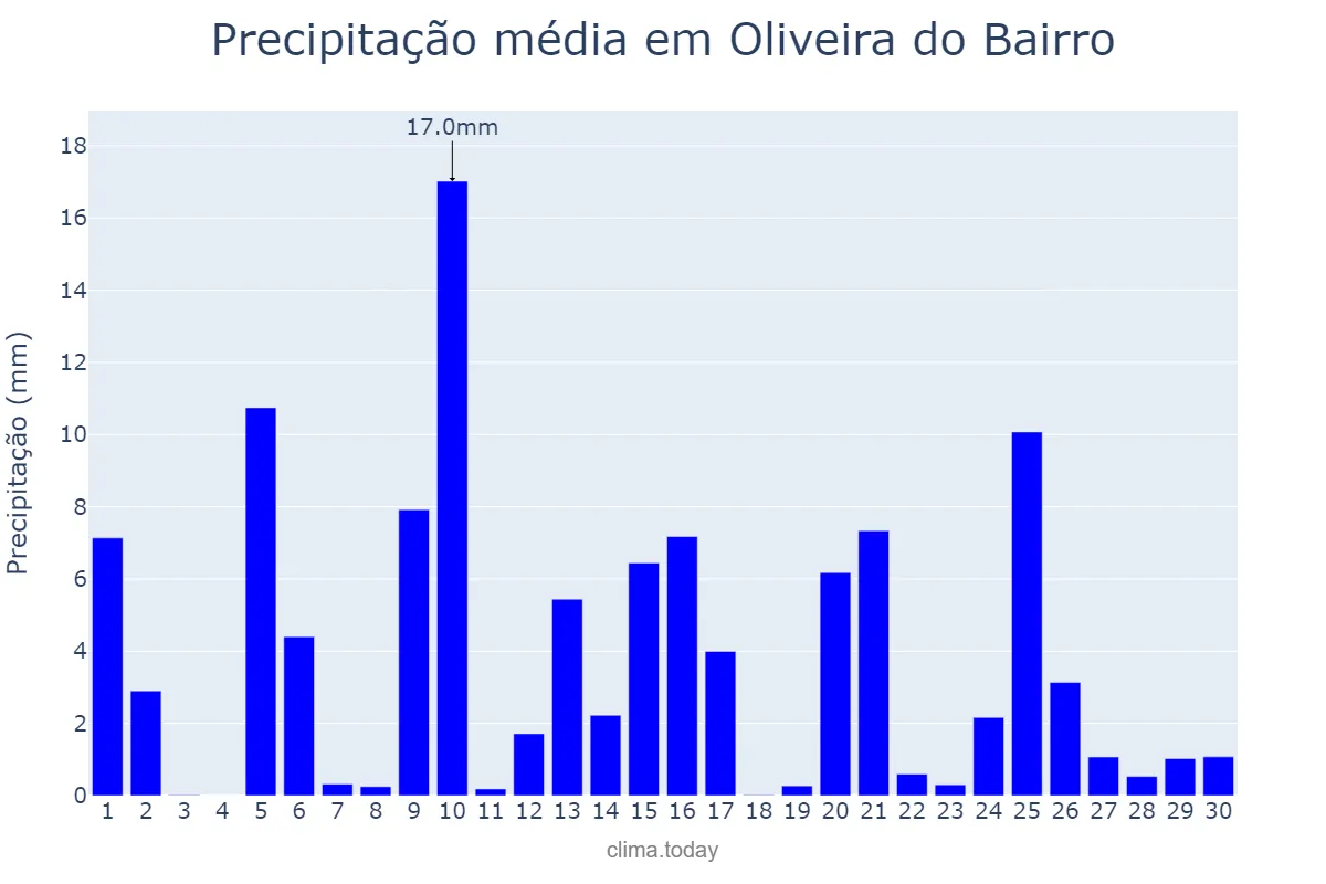 Precipitação em abril em Oliveira do Bairro, Aveiro, PT