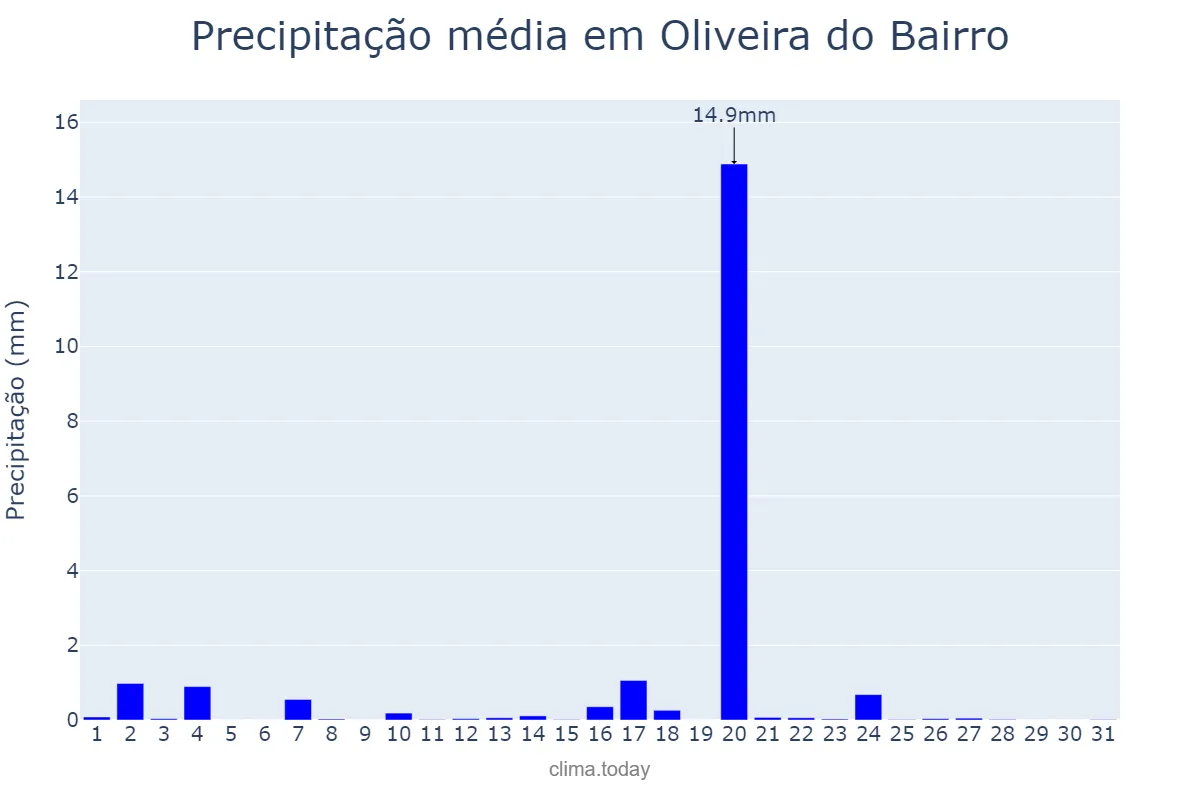 Precipitação em agosto em Oliveira do Bairro, Aveiro, PT