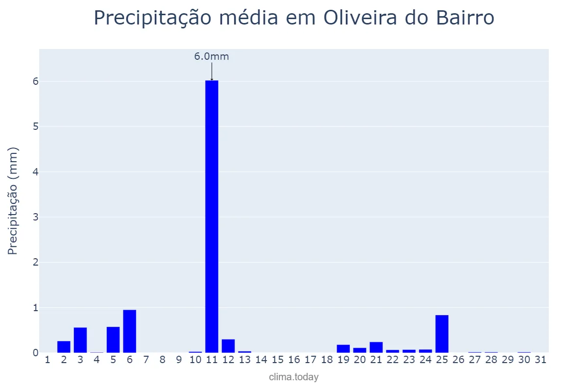 Precipitação em julho em Oliveira do Bairro, Aveiro, PT