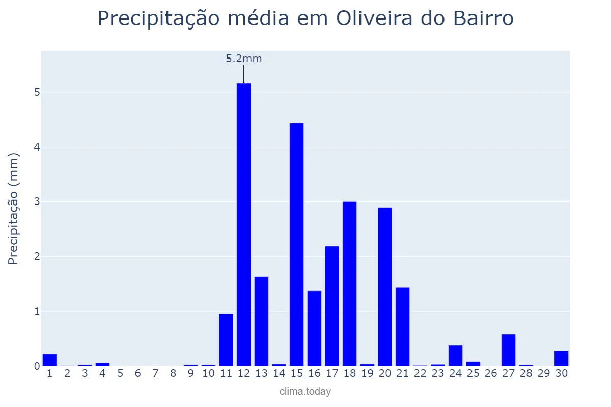 Precipitação em junho em Oliveira do Bairro, Aveiro, PT