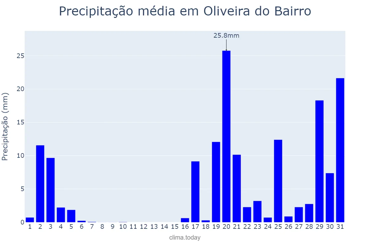 Precipitação em outubro em Oliveira do Bairro, Aveiro, PT