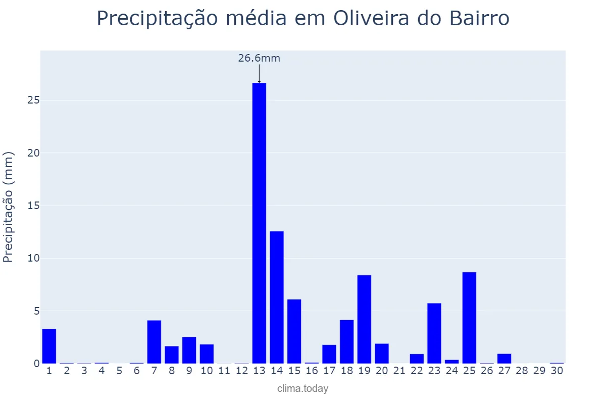 Precipitação em setembro em Oliveira do Bairro, Aveiro, PT