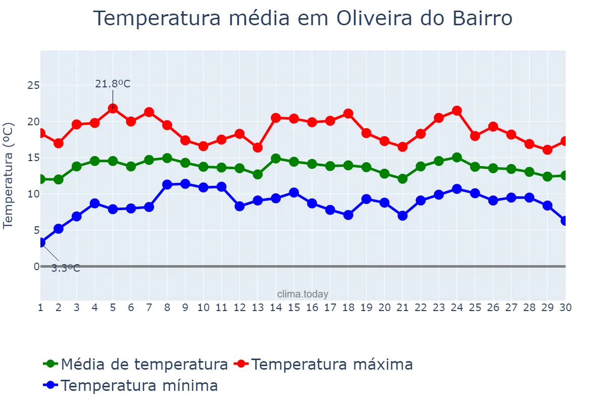 Temperatura em abril em Oliveira do Bairro, Aveiro, PT