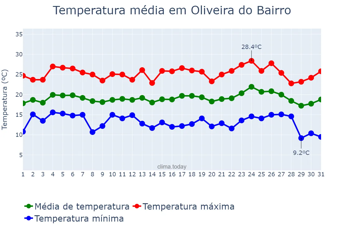Temperatura em agosto em Oliveira do Bairro, Aveiro, PT