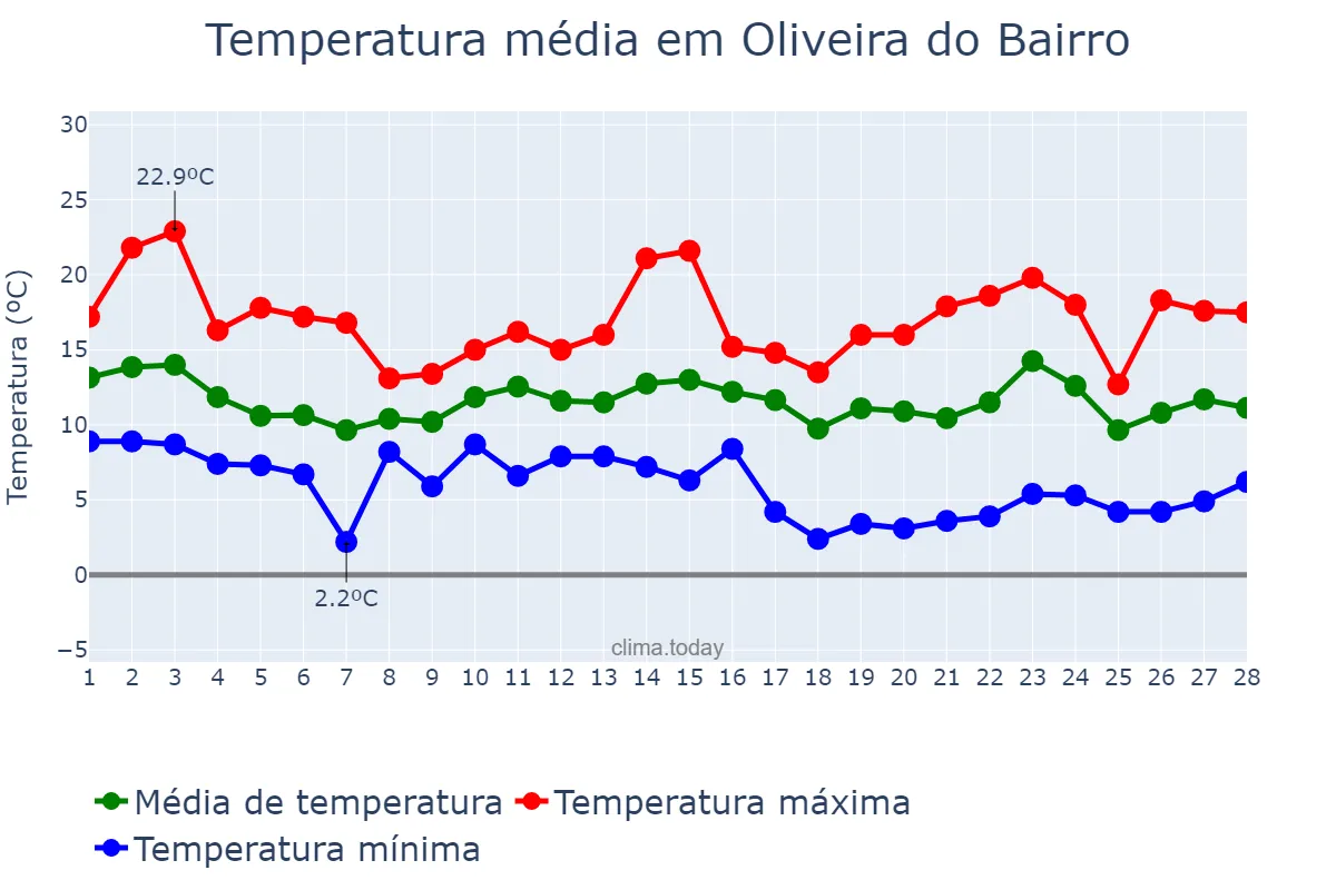 Temperatura em fevereiro em Oliveira do Bairro, Aveiro, PT