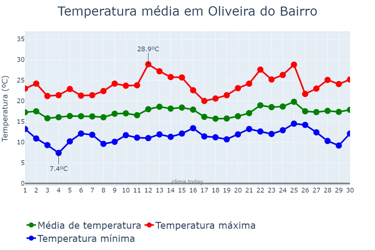 Temperatura em junho em Oliveira do Bairro, Aveiro, PT