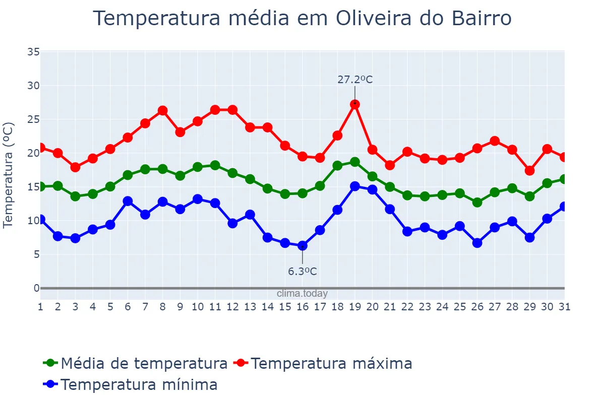 Temperatura em outubro em Oliveira do Bairro, Aveiro, PT