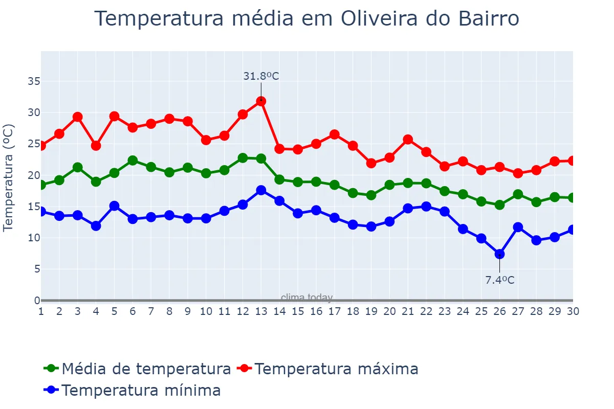 Temperatura em setembro em Oliveira do Bairro, Aveiro, PT