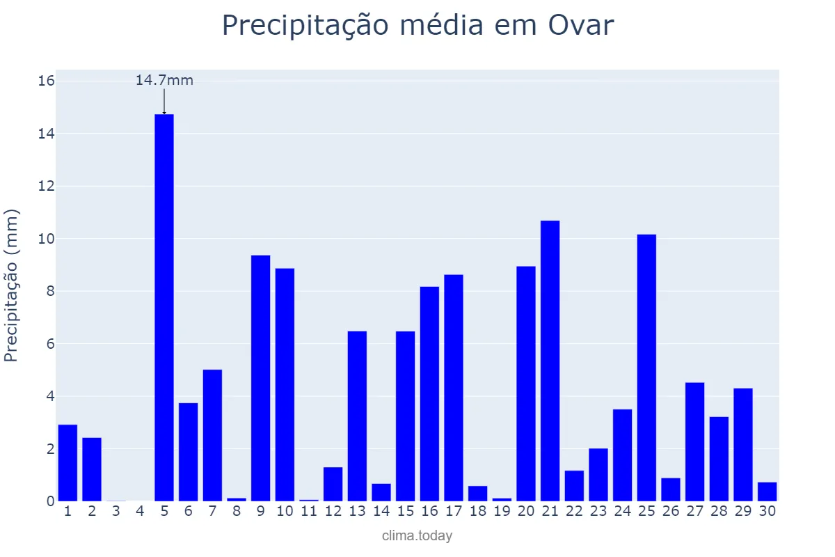Precipitação em abril em Ovar, Aveiro, PT