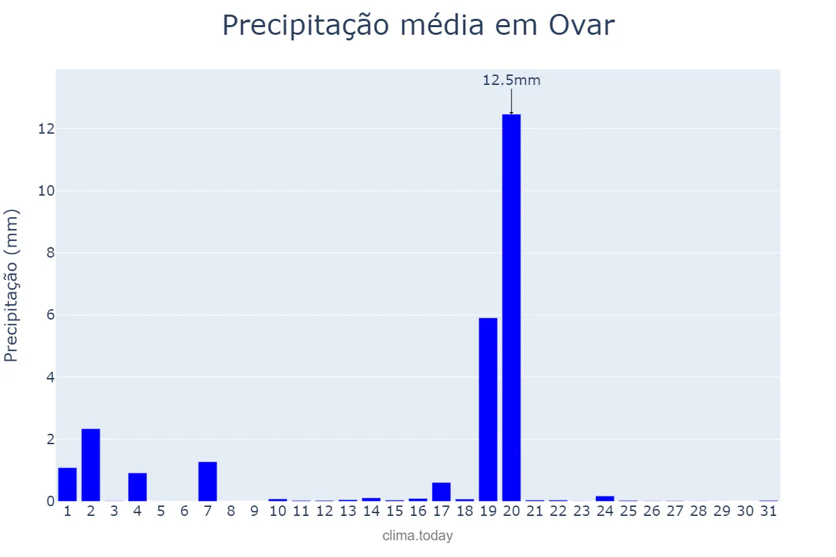 Precipitação em agosto em Ovar, Aveiro, PT