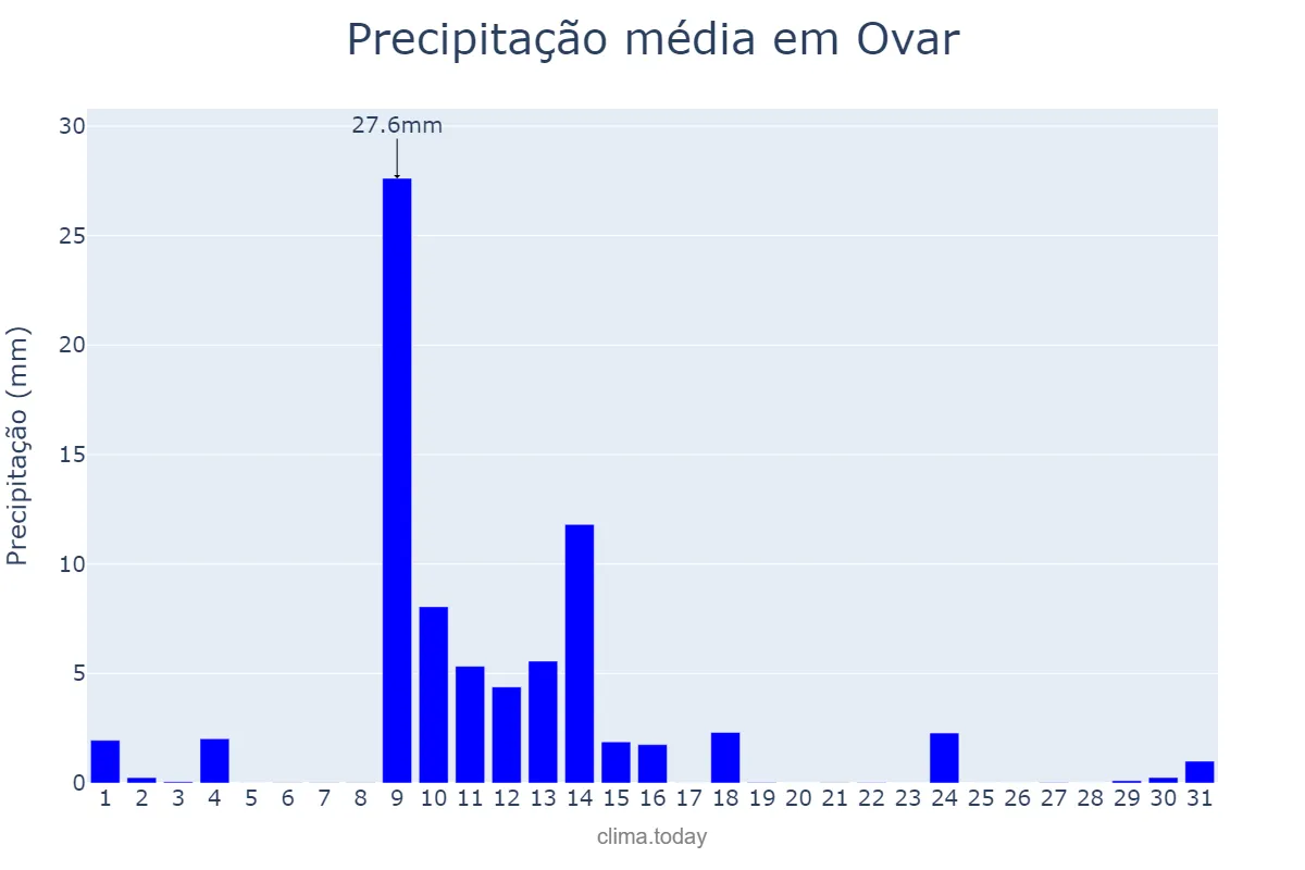 Precipitação em maio em Ovar, Aveiro, PT