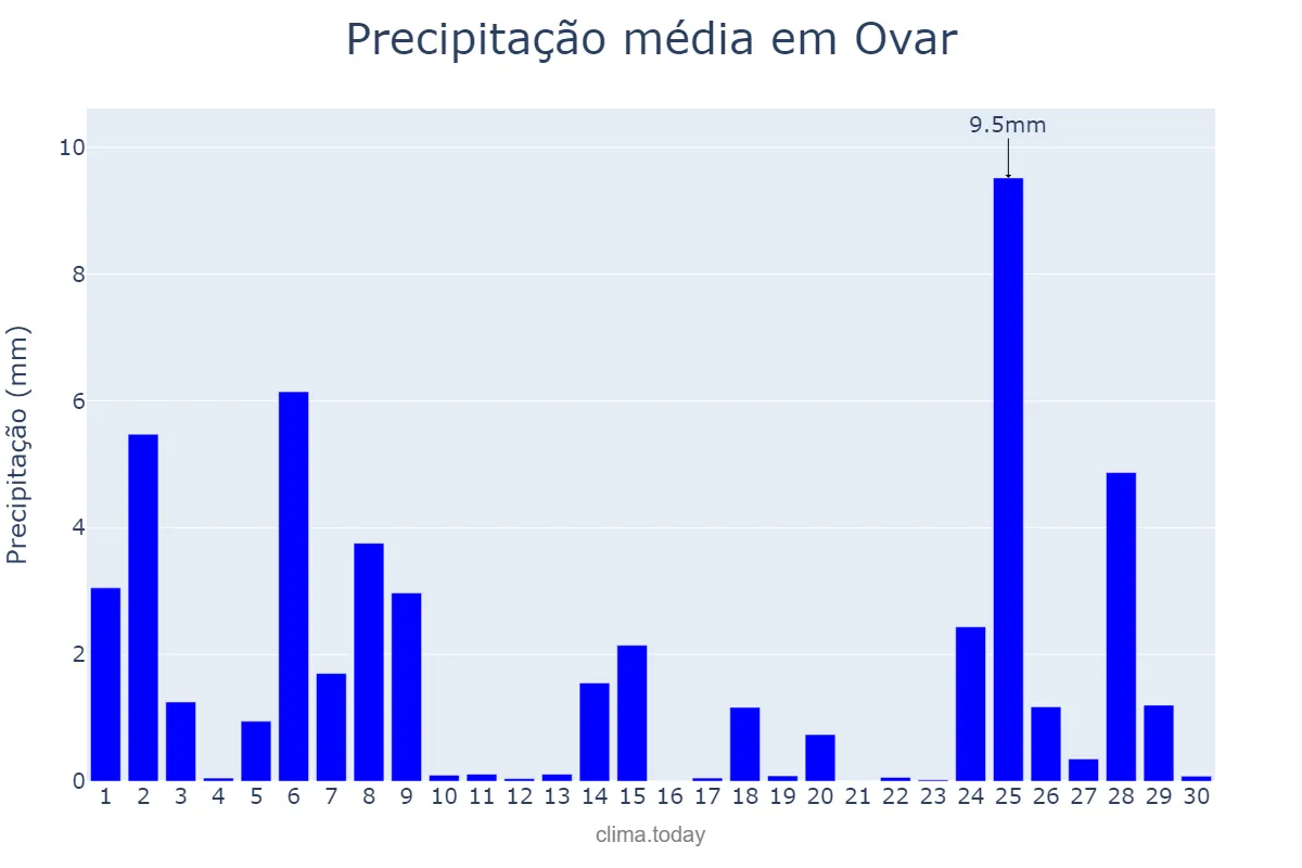 Precipitação em novembro em Ovar, Aveiro, PT