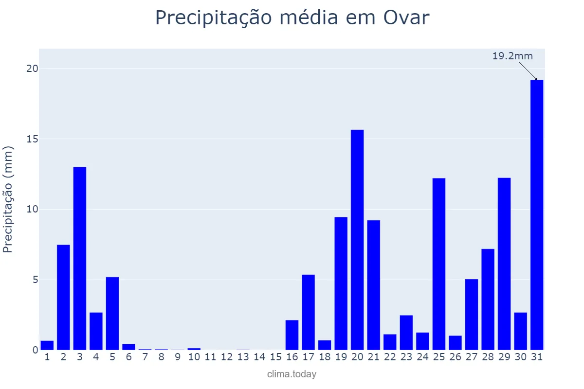 Precipitação em outubro em Ovar, Aveiro, PT