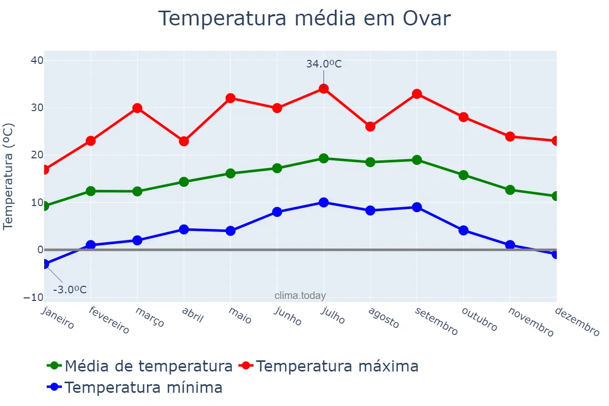 Temperatura anual em Ovar, Aveiro, PT