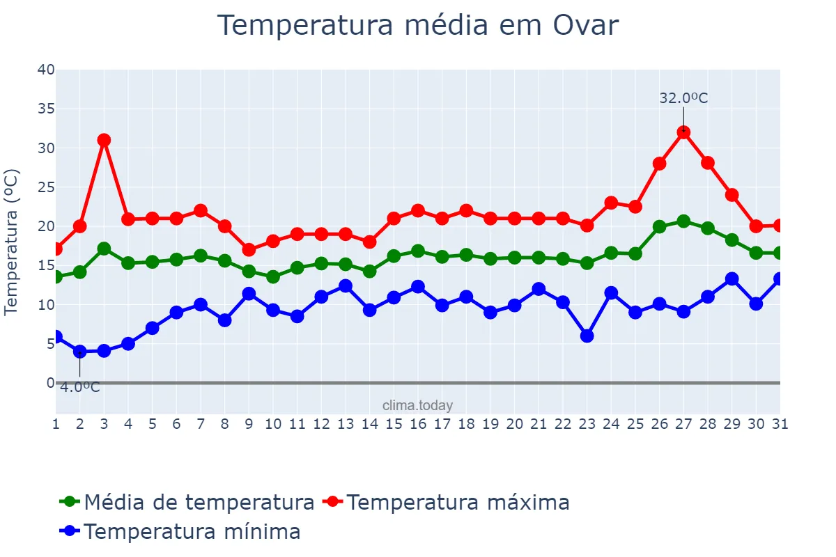 Temperatura em maio em Ovar, Aveiro, PT