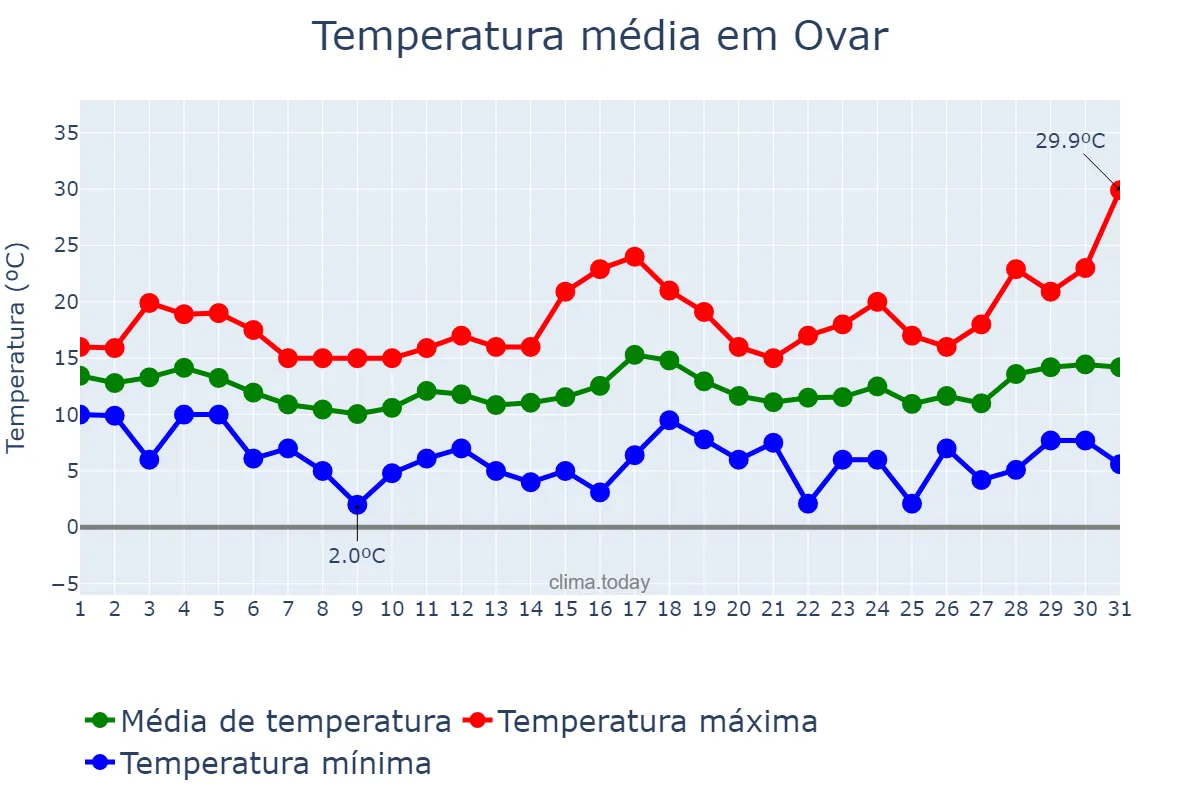 Temperatura em marco em Ovar, Aveiro, PT