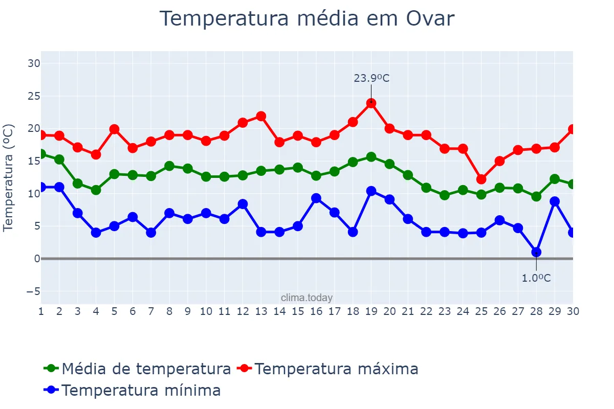 Temperatura em novembro em Ovar, Aveiro, PT