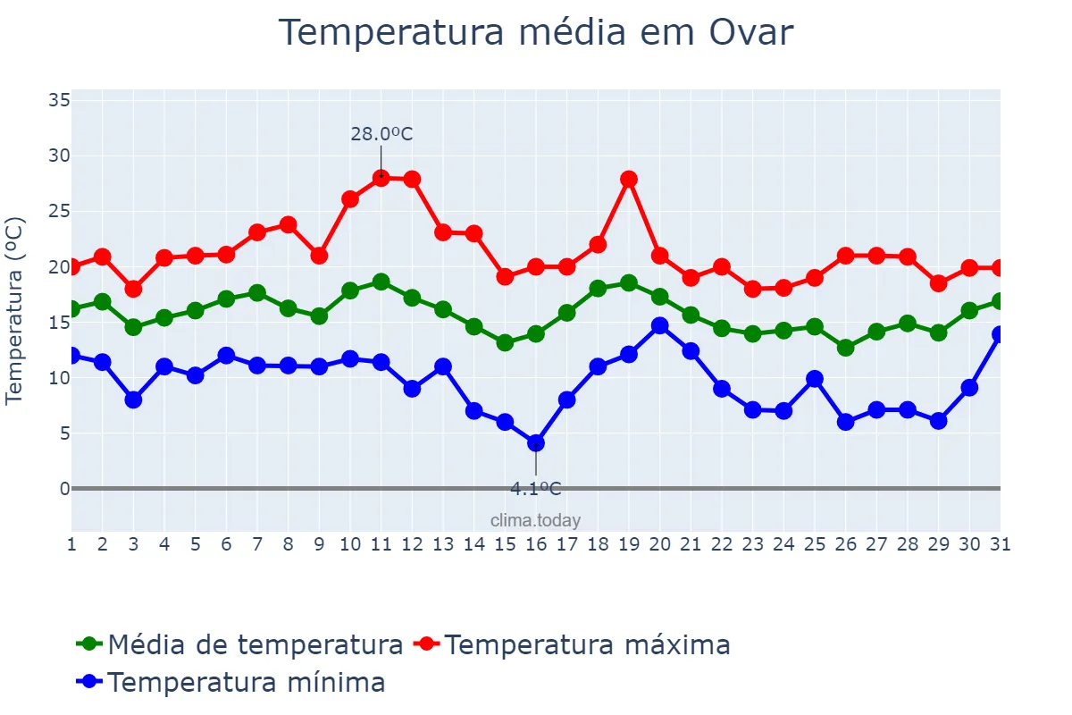 Temperatura em outubro em Ovar, Aveiro, PT