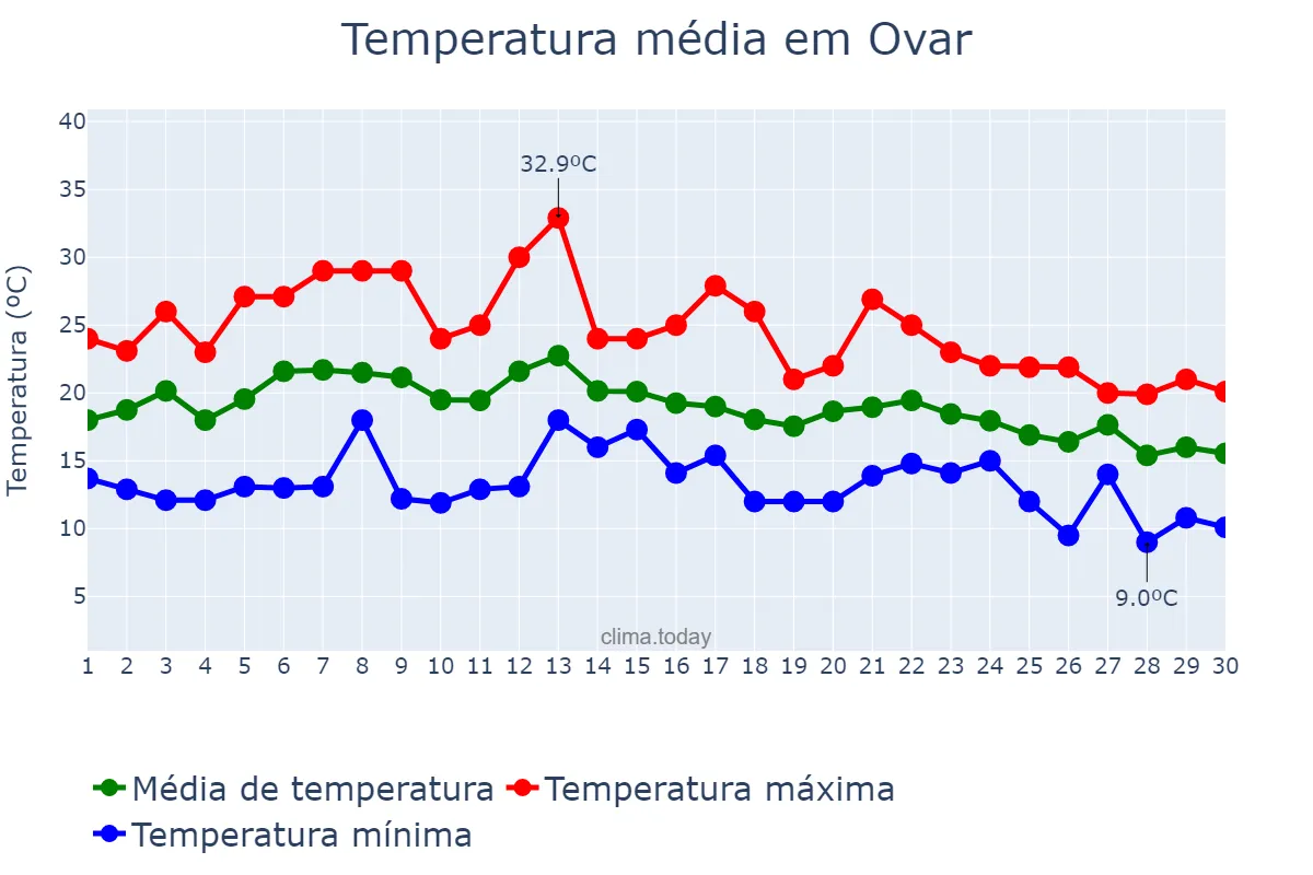 Temperatura em setembro em Ovar, Aveiro, PT