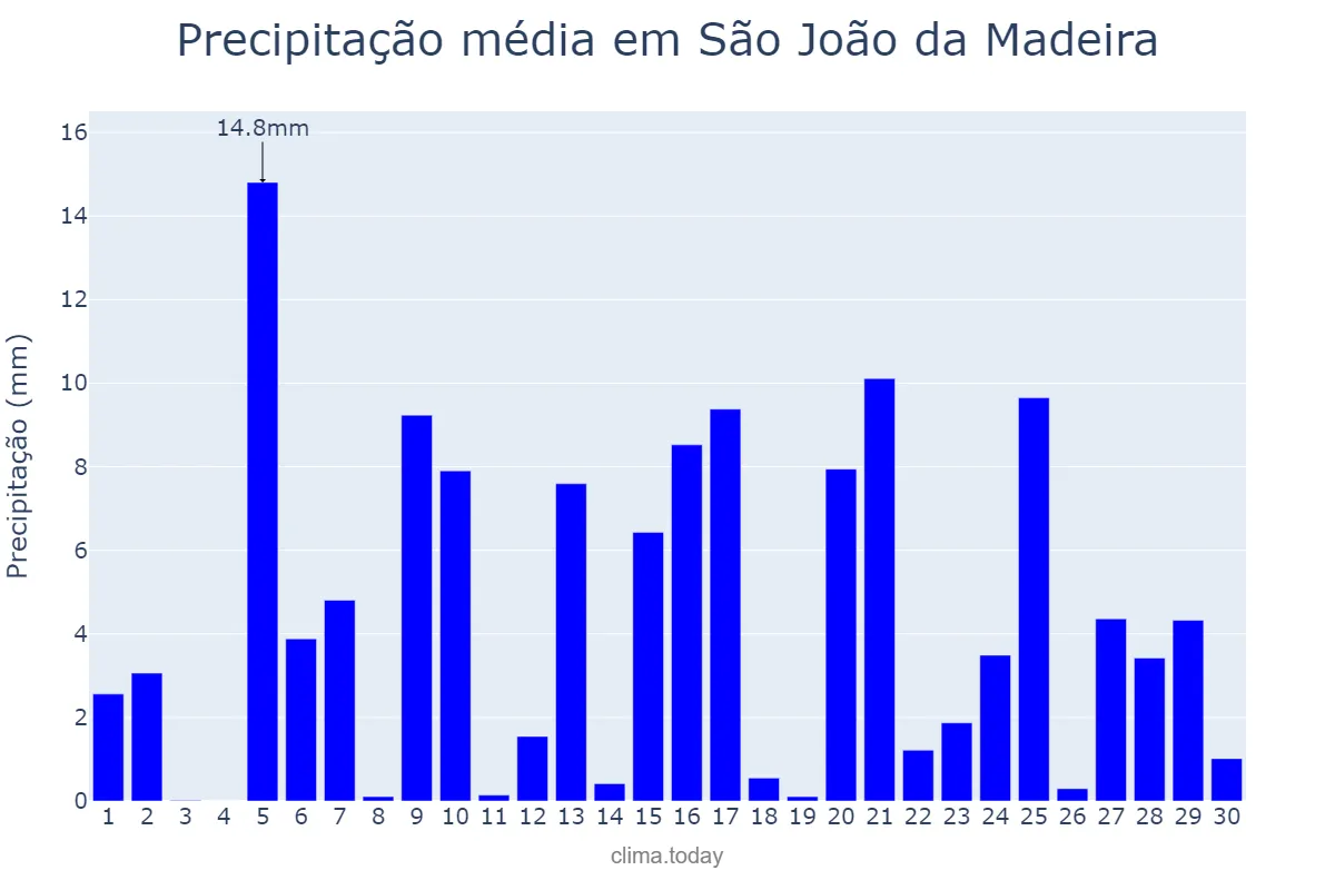 Precipitação em abril em São João da Madeira, Aveiro, PT