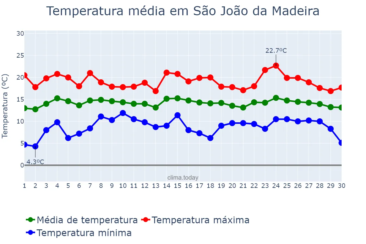 Temperatura em abril em São João da Madeira, Aveiro, PT