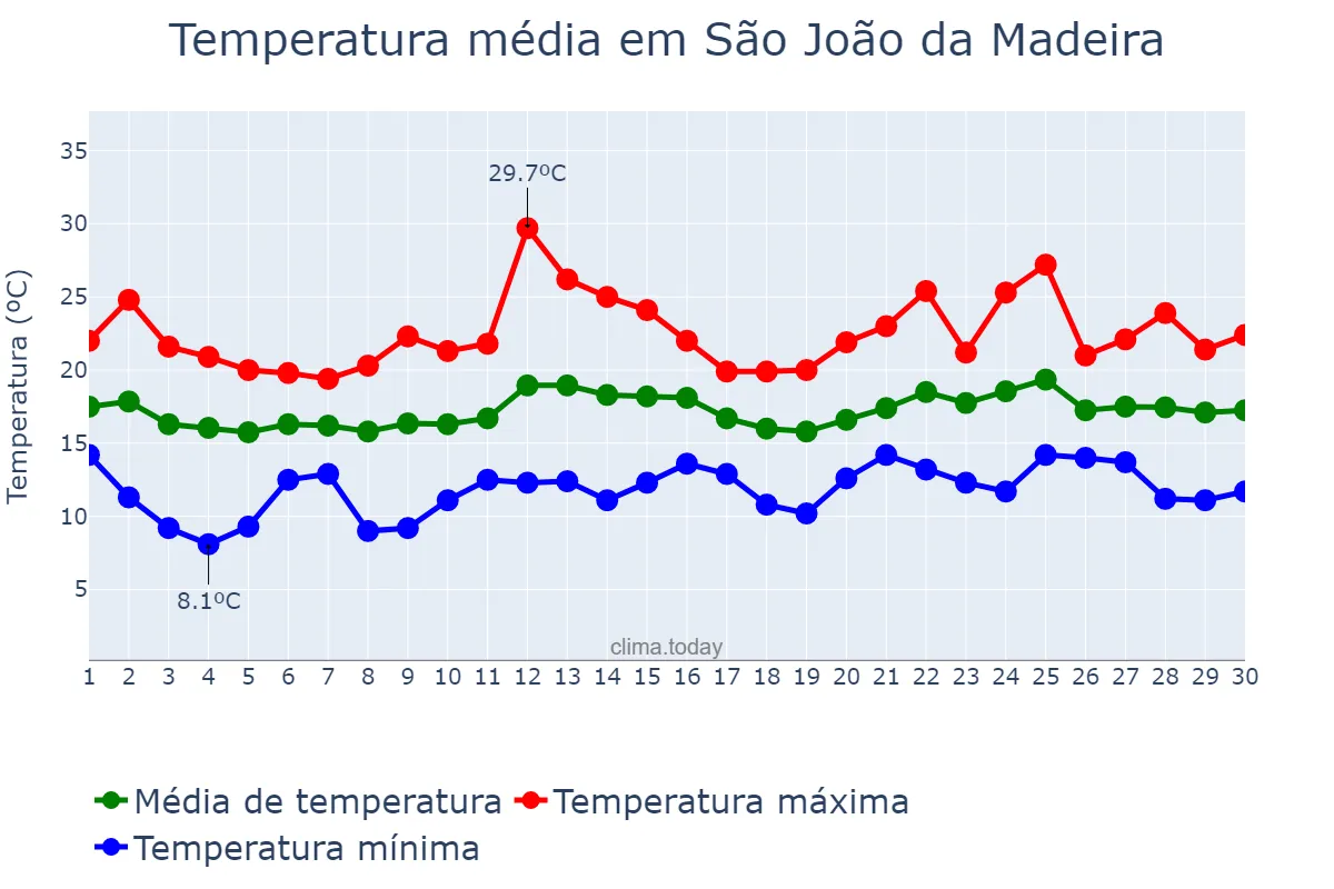 Temperatura em junho em São João da Madeira, Aveiro, PT