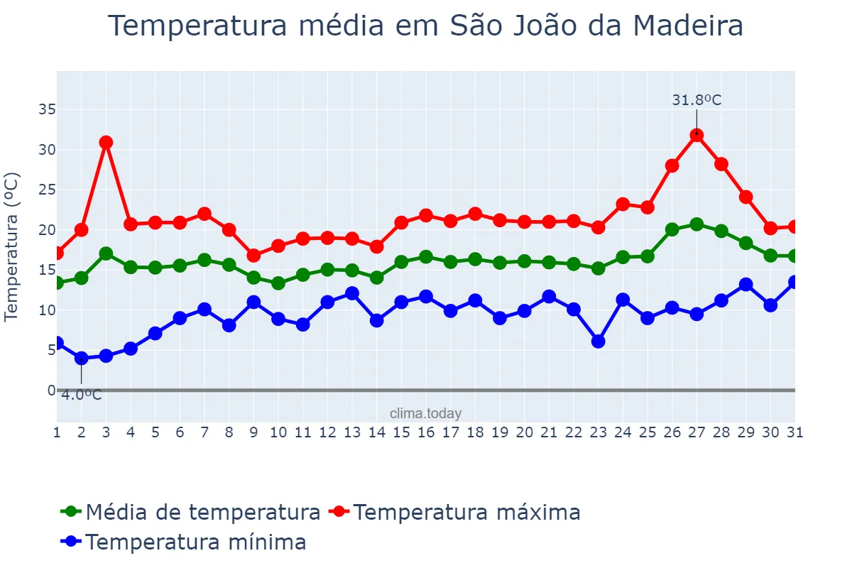 Temperatura em maio em São João da Madeira, Aveiro, PT