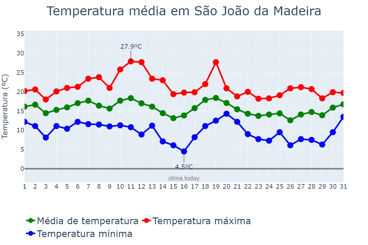Temperatura em outubro em São João da Madeira, Aveiro, PT