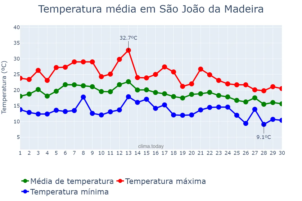 Temperatura em setembro em São João da Madeira, Aveiro, PT