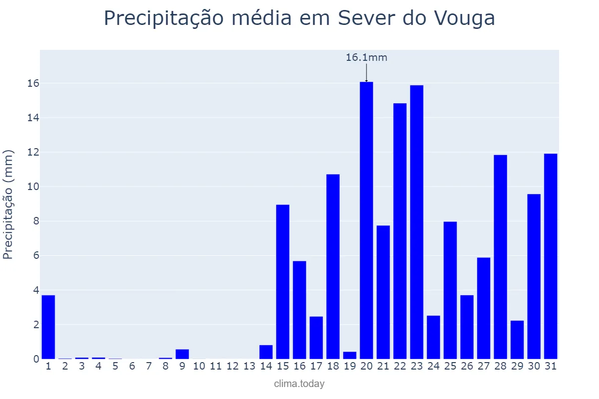 Precipitação em janeiro em Sever do Vouga, Aveiro, PT