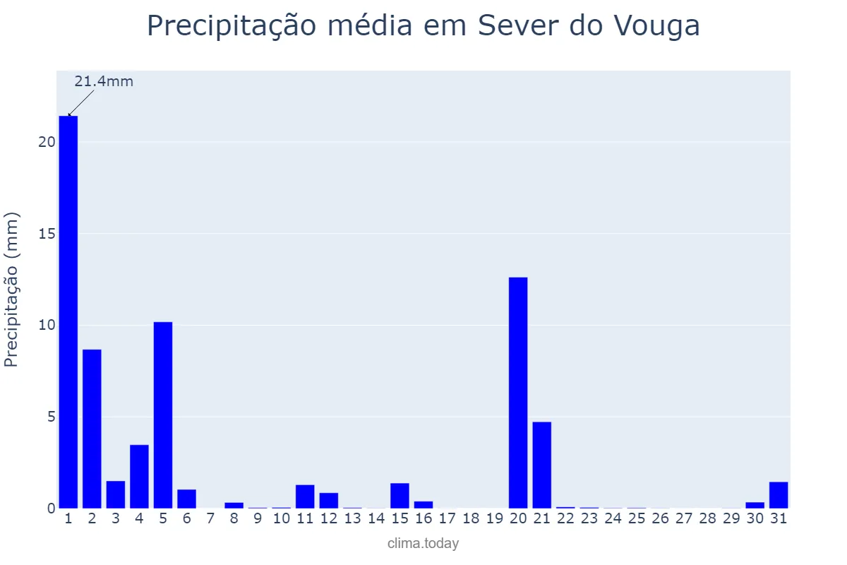 Precipitação em marco em Sever do Vouga, Aveiro, PT