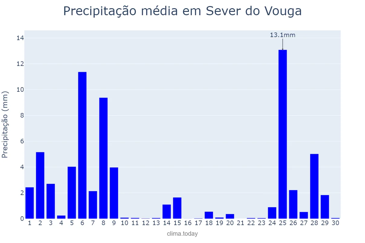 Precipitação em novembro em Sever do Vouga, Aveiro, PT