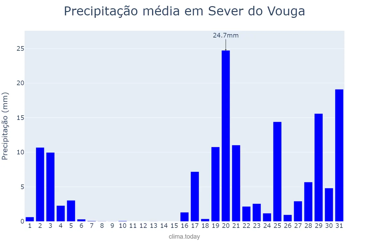 Precipitação em outubro em Sever do Vouga, Aveiro, PT