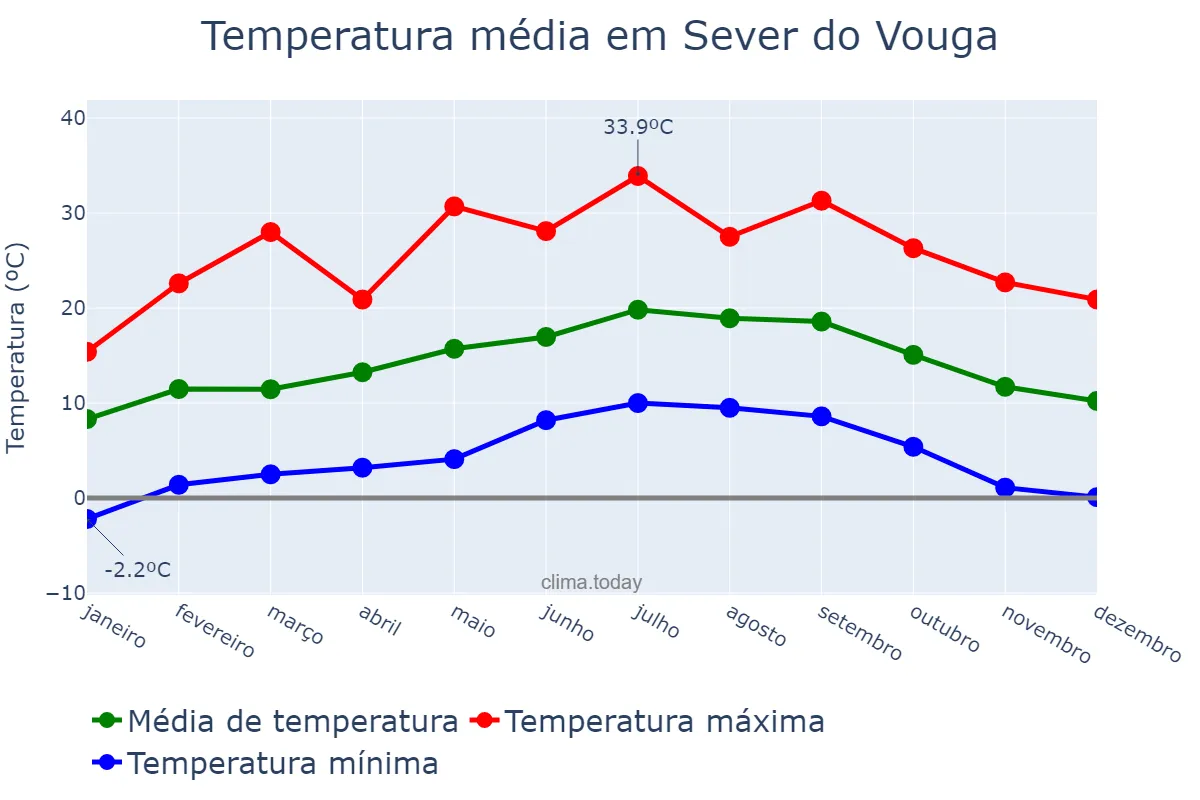 Temperatura anual em Sever do Vouga, Aveiro, PT