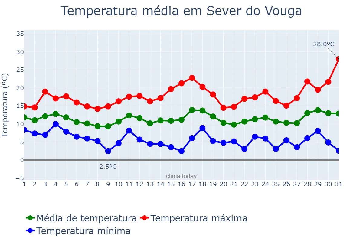 Temperatura em marco em Sever do Vouga, Aveiro, PT