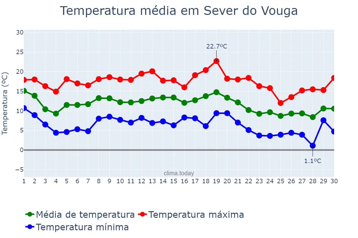 Temperatura em novembro em Sever do Vouga, Aveiro, PT