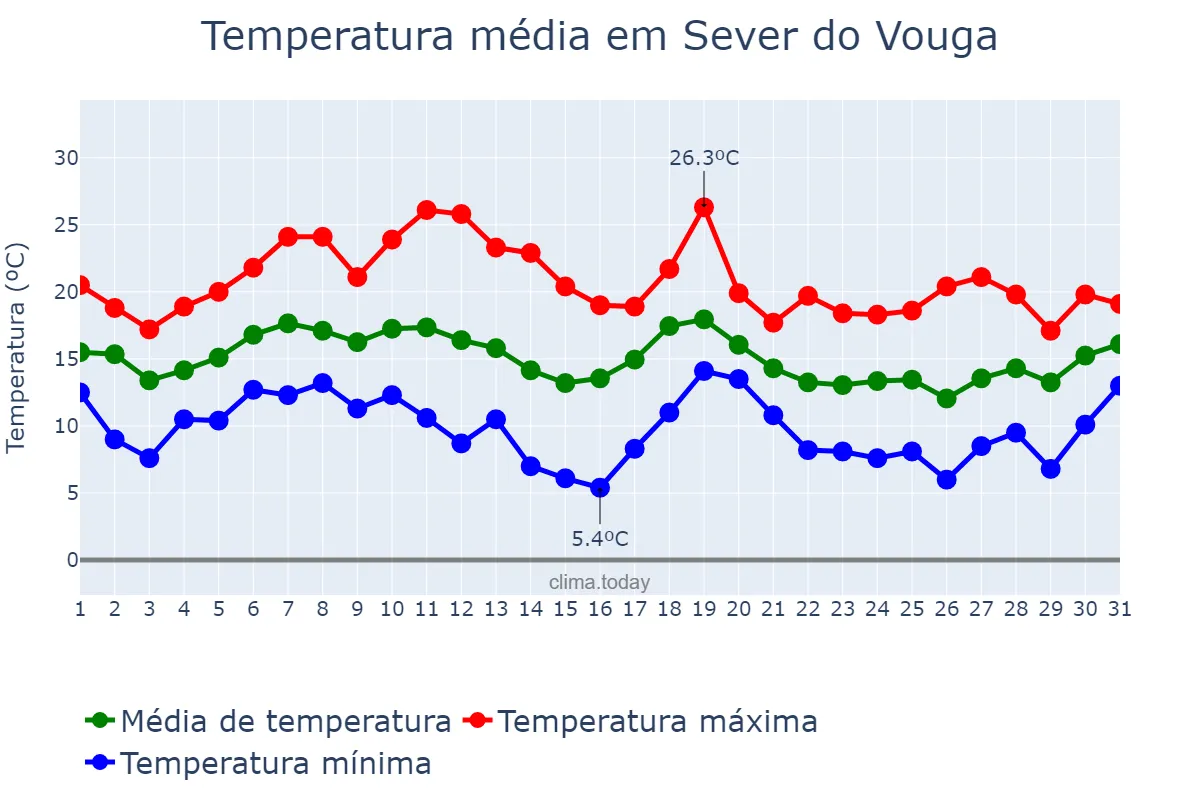 Temperatura em outubro em Sever do Vouga, Aveiro, PT