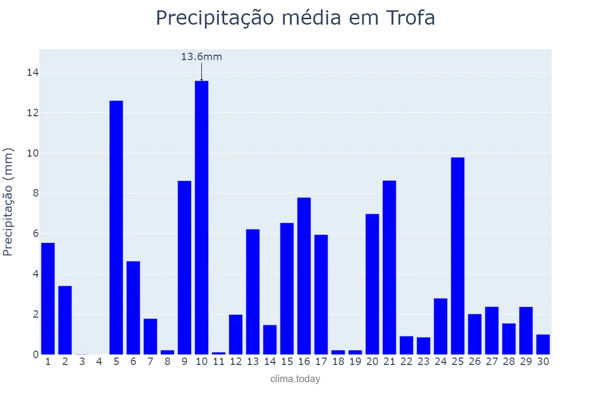 Precipitação em abril em Trofa, Aveiro, PT