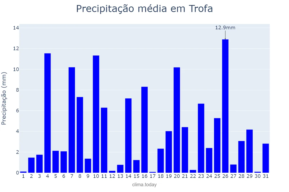 Precipitação em dezembro em Trofa, Aveiro, PT