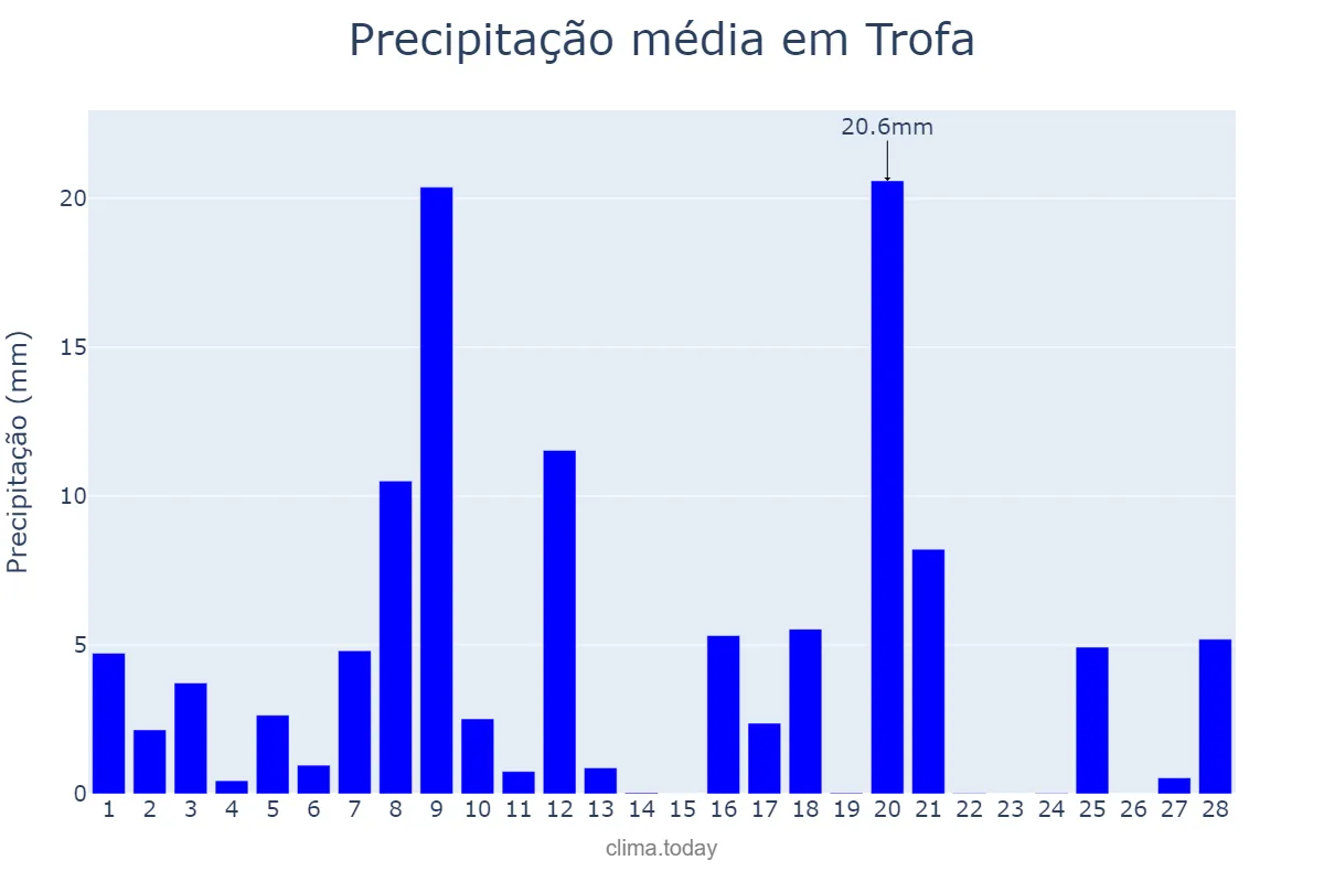 Precipitação em fevereiro em Trofa, Aveiro, PT