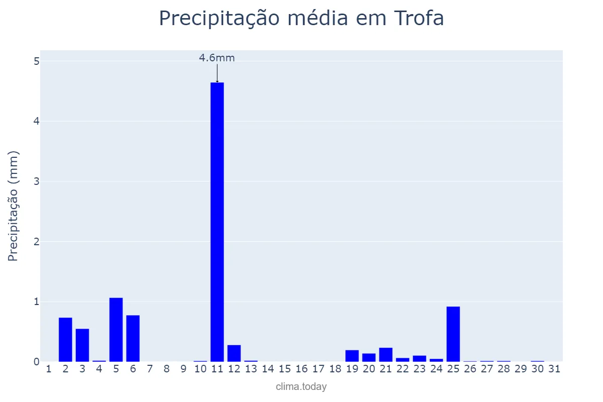Precipitação em julho em Trofa, Aveiro, PT