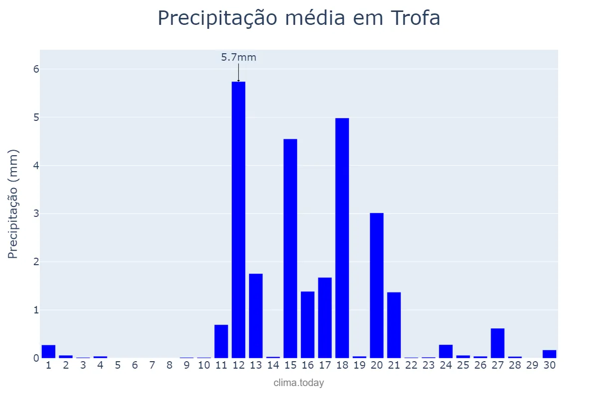 Precipitação em junho em Trofa, Aveiro, PT
