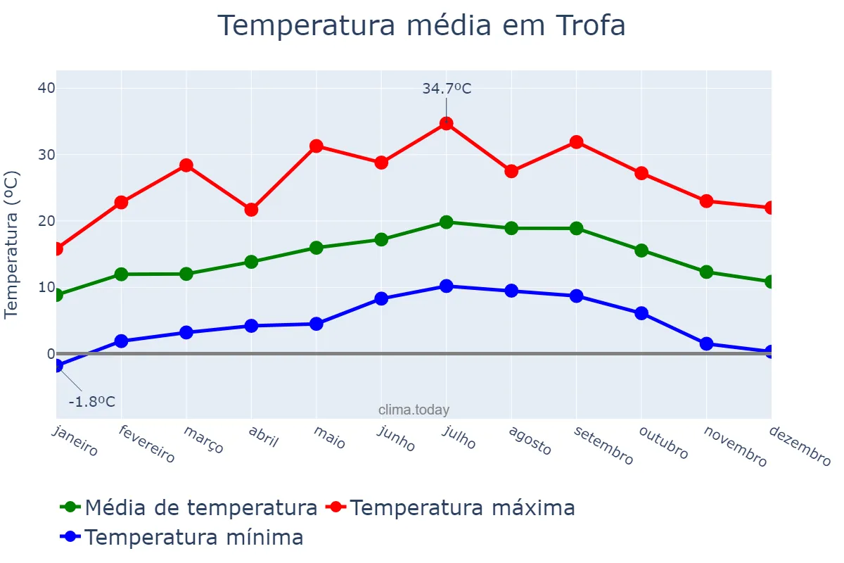 Temperatura anual em Trofa, Aveiro, PT
